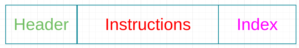 A diagram showing the header, instructions, and the current instruction index region of the instruction sysvar account.