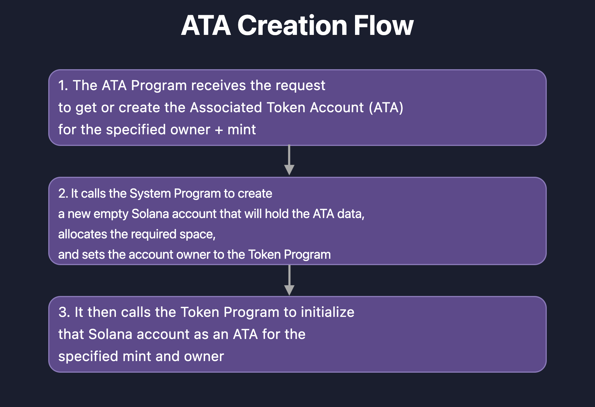 ATA creation flow