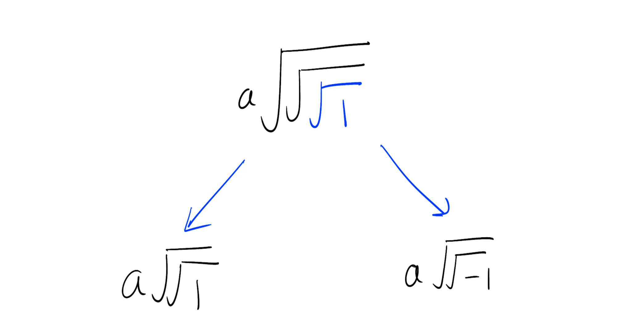 A diagram showing the that a times the 8-th root of 1 is equal to a times the fourth root of 1 and a times the fourth root of -1