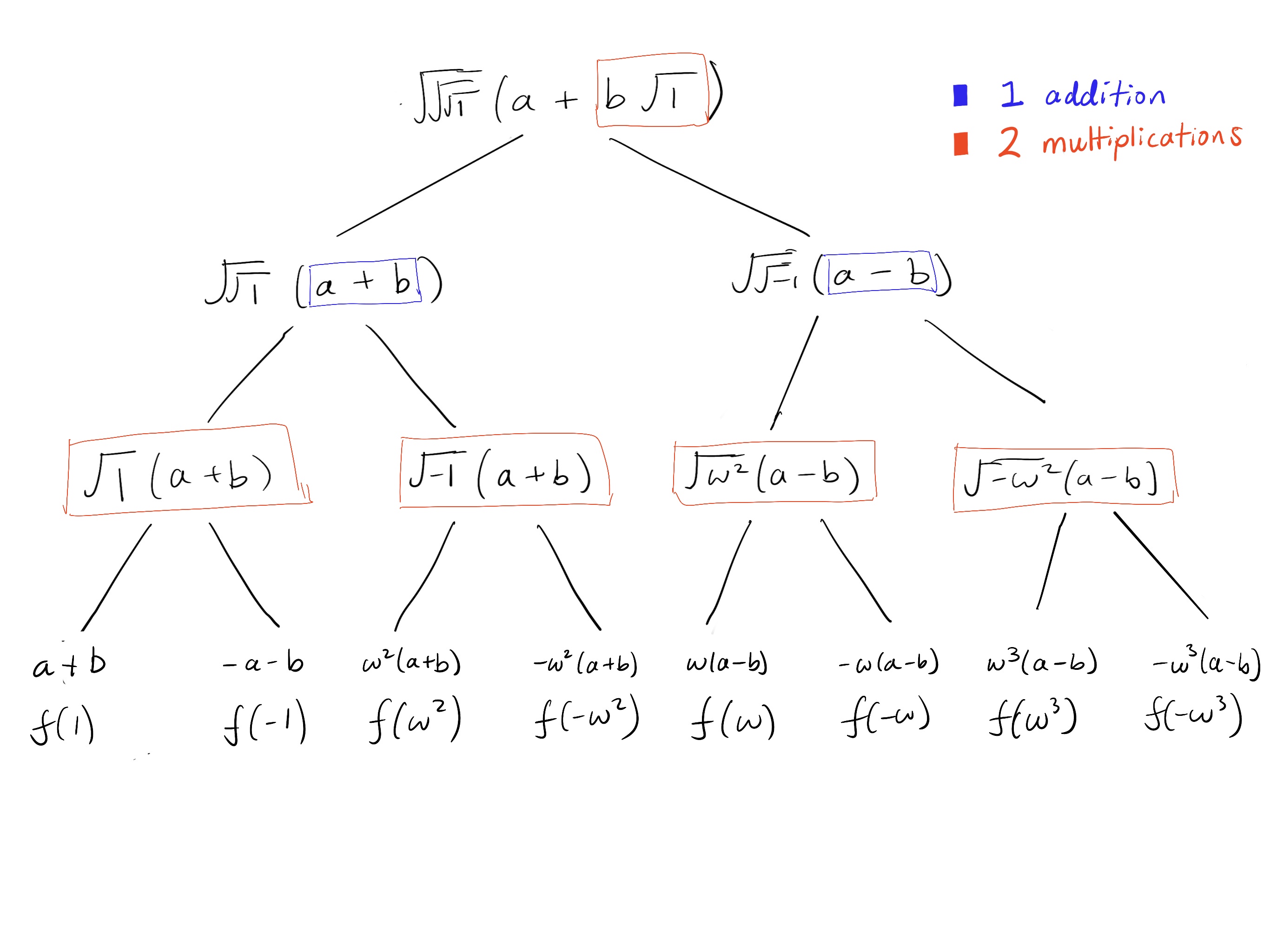 A diagram counting the number of additions and multiplications in the square root expansion.