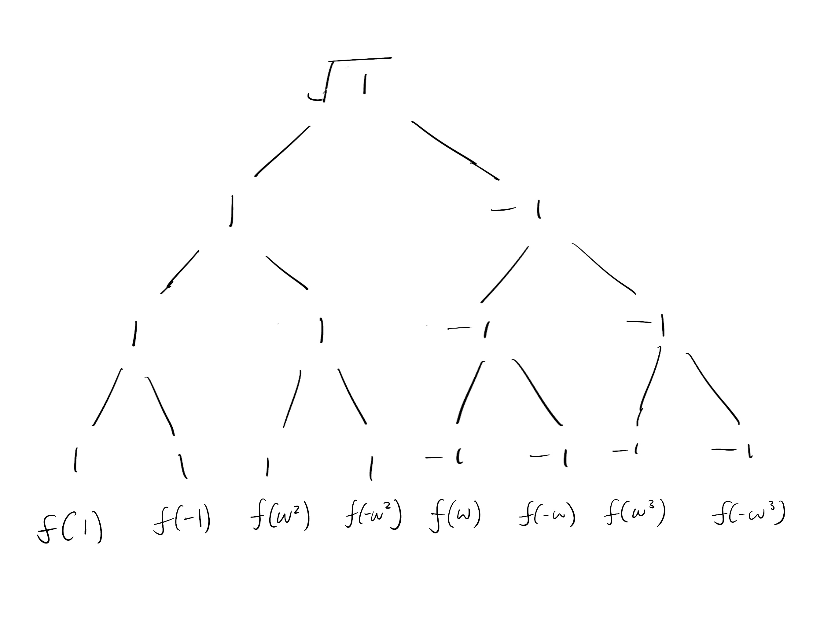 A diagram showing the square root expansion of 1 to the 8-th roots