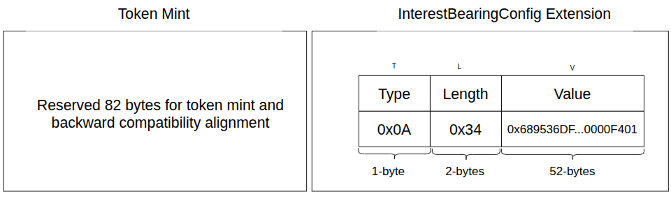 Diagram of Solana's interest-bearing token mint layout, showing the 82-byte base account and TLV structure.