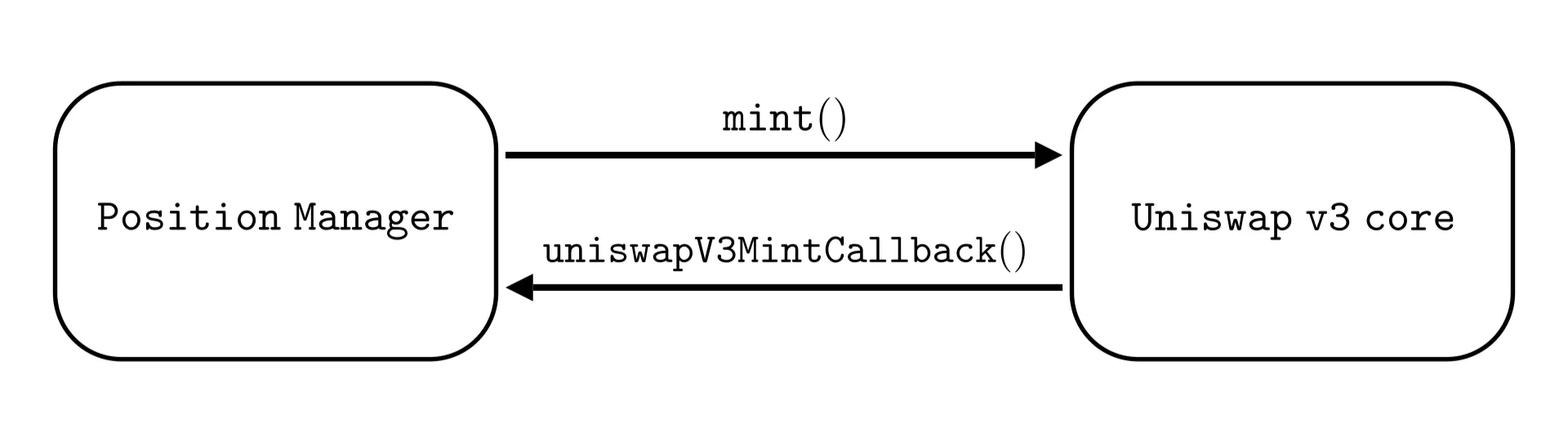 A visual representation of the Position manager and Uniswap V3 Core