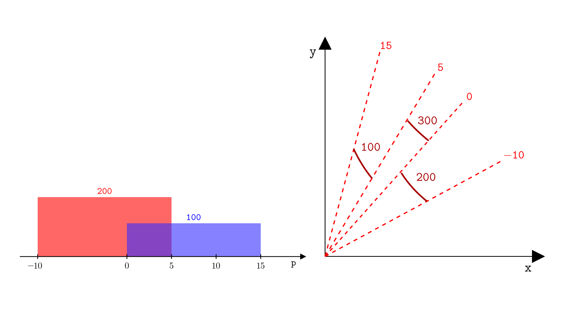 A diagram showing how positions relate to liquidity levels between ticks